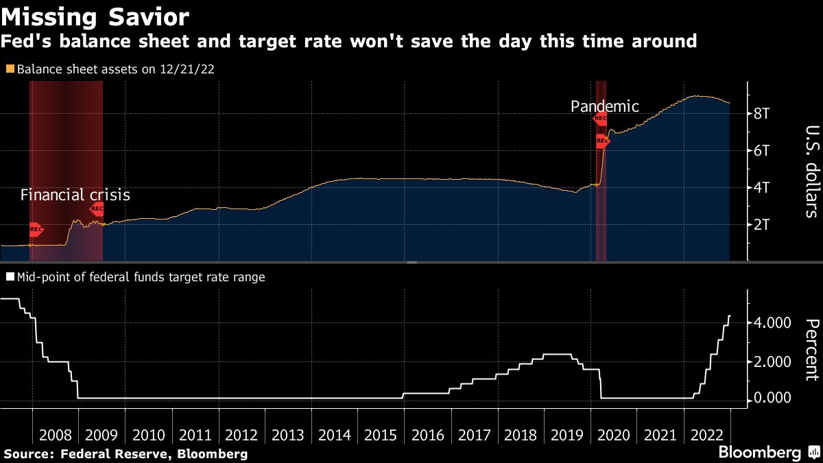 Bloomberg chart showing Missing Savior | Fed's balance sheet and target rate won't save the day this time around