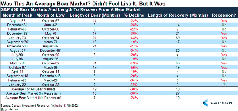 Bear market chart from Carson Group's Ryan Detrick