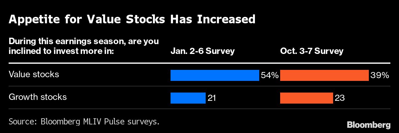 Bloomberg chart showing Appetite for Value Stocks Has Increased |