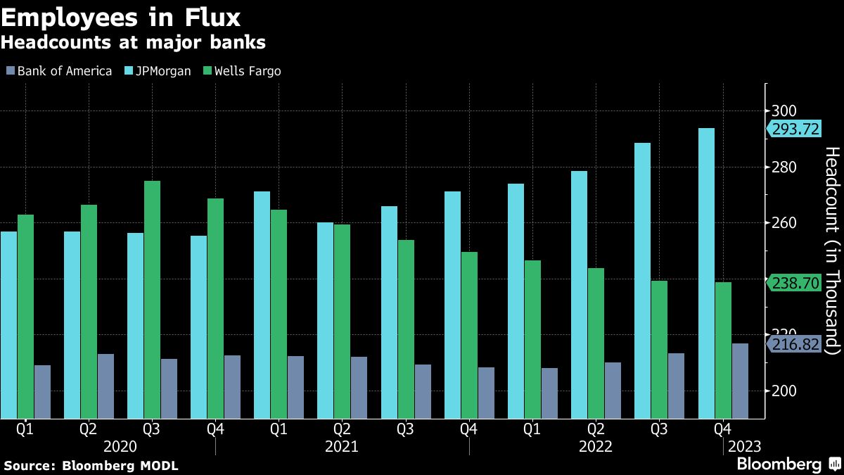 Bloomberg chart showing Employees in Flux | Headcounts at major banks