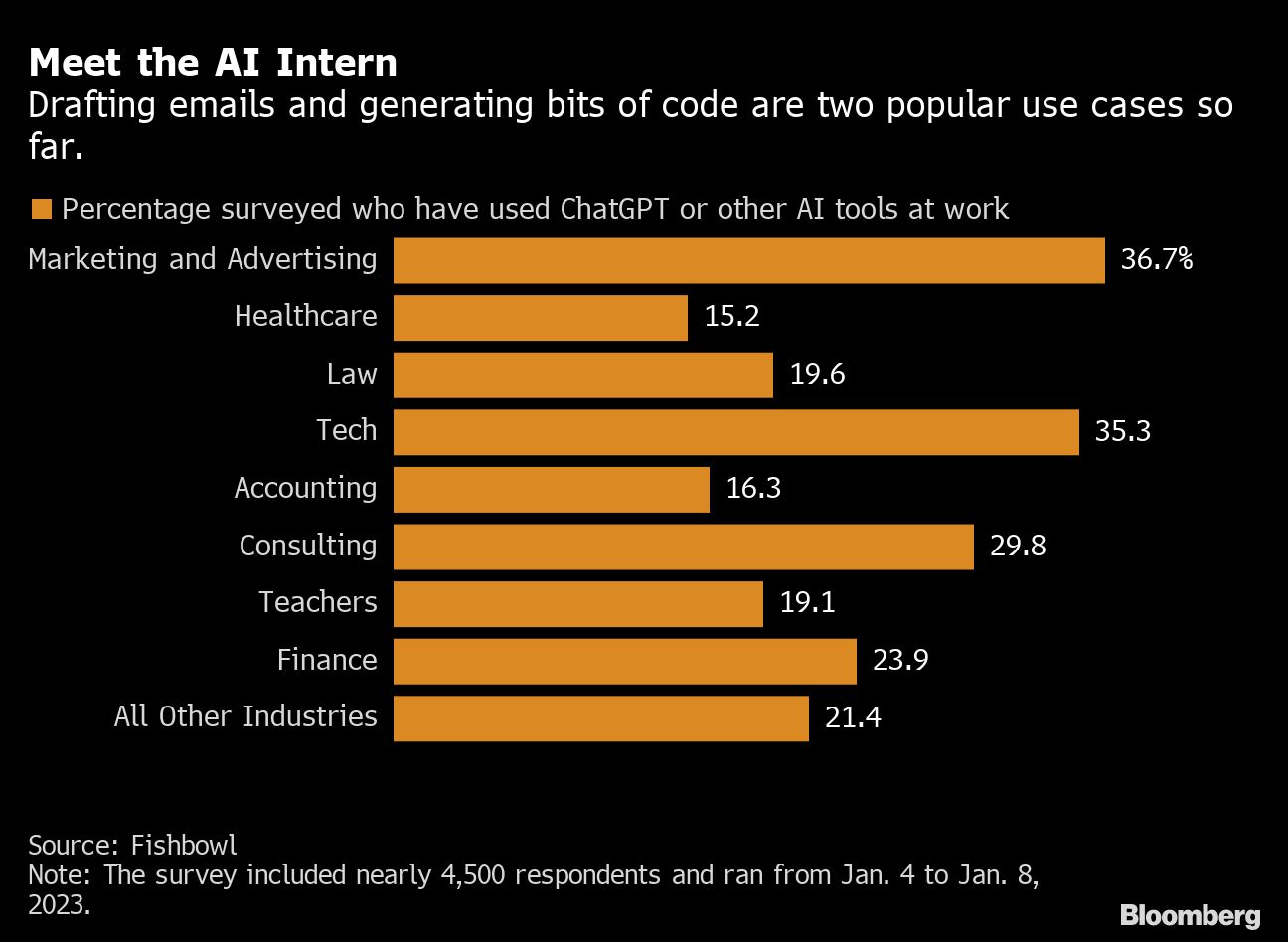 Bloomberg chart showing Meet the AI Intern | Drafting emails and generating bits of code are two popular use cases so far.