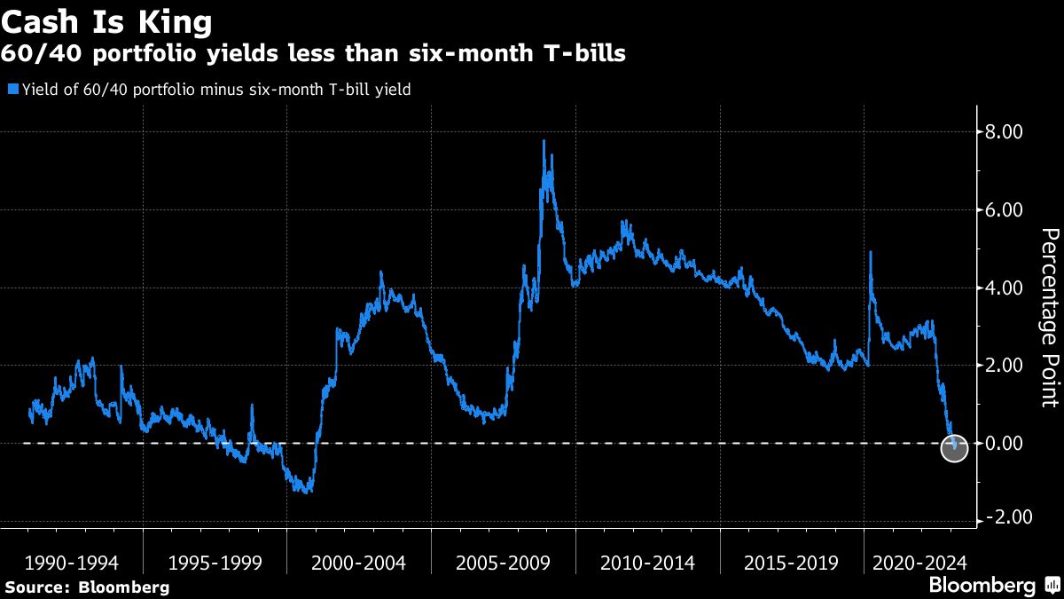 Bloomberg chart showing Cash Is King | 60/40 portfolio yields less than six-month T-bills