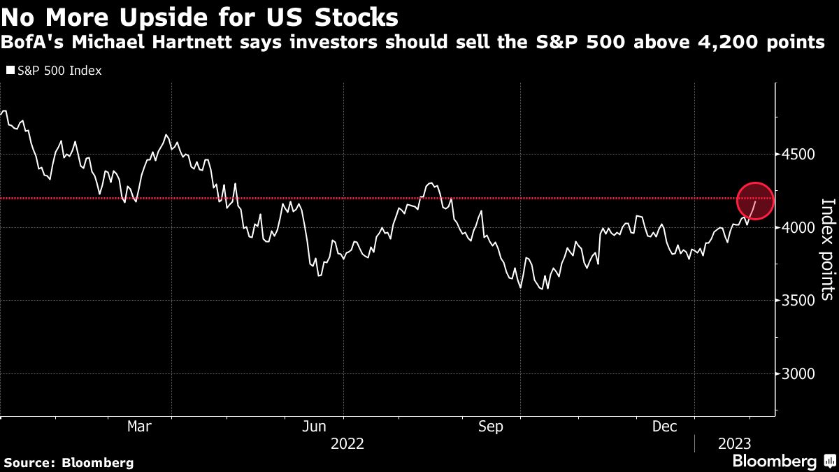 No More Upside for U.S. Stocks | BofA's Michael Hartnett says investors should sell the S&P 500 above 4,200 points