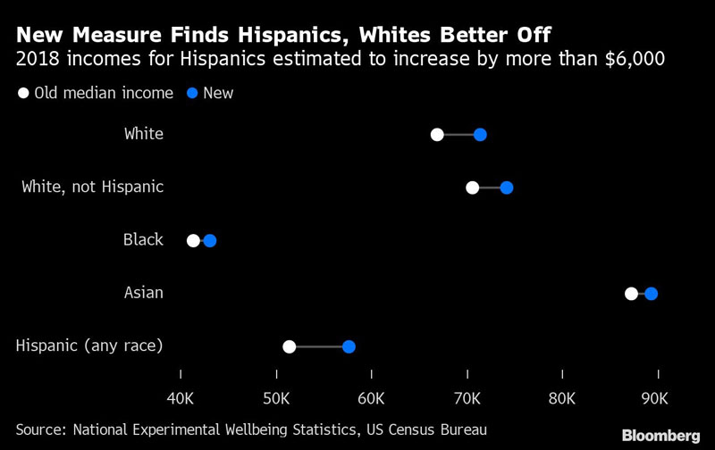 New Measure Finds Hispanics, Whites Better Off | 2018 incomes for Hispanics estimated to increase by more than $6,000