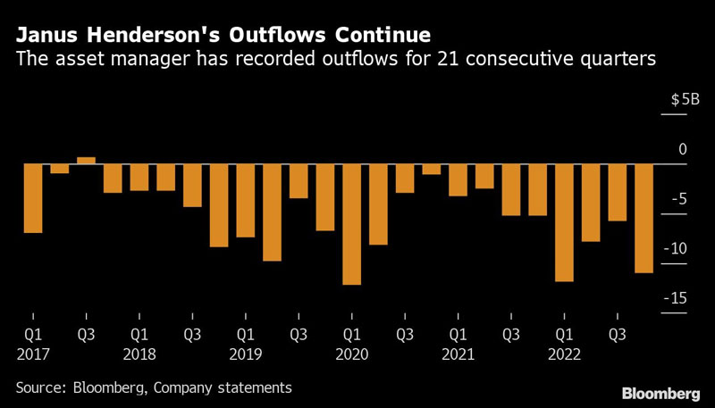 Janus outflows chart via Bloomberg