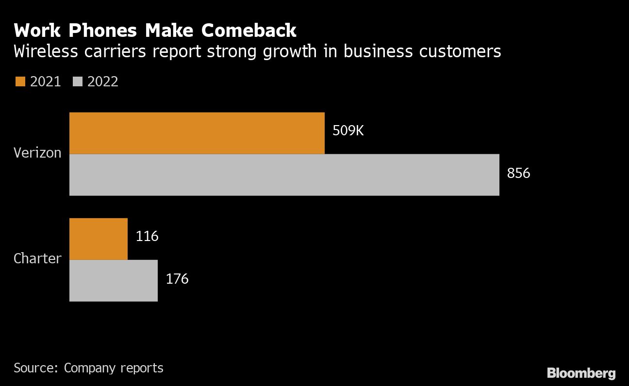 Bloomberg chart labeled Work Phones Make Comeback | Wireless carriers report strong growth in business customers