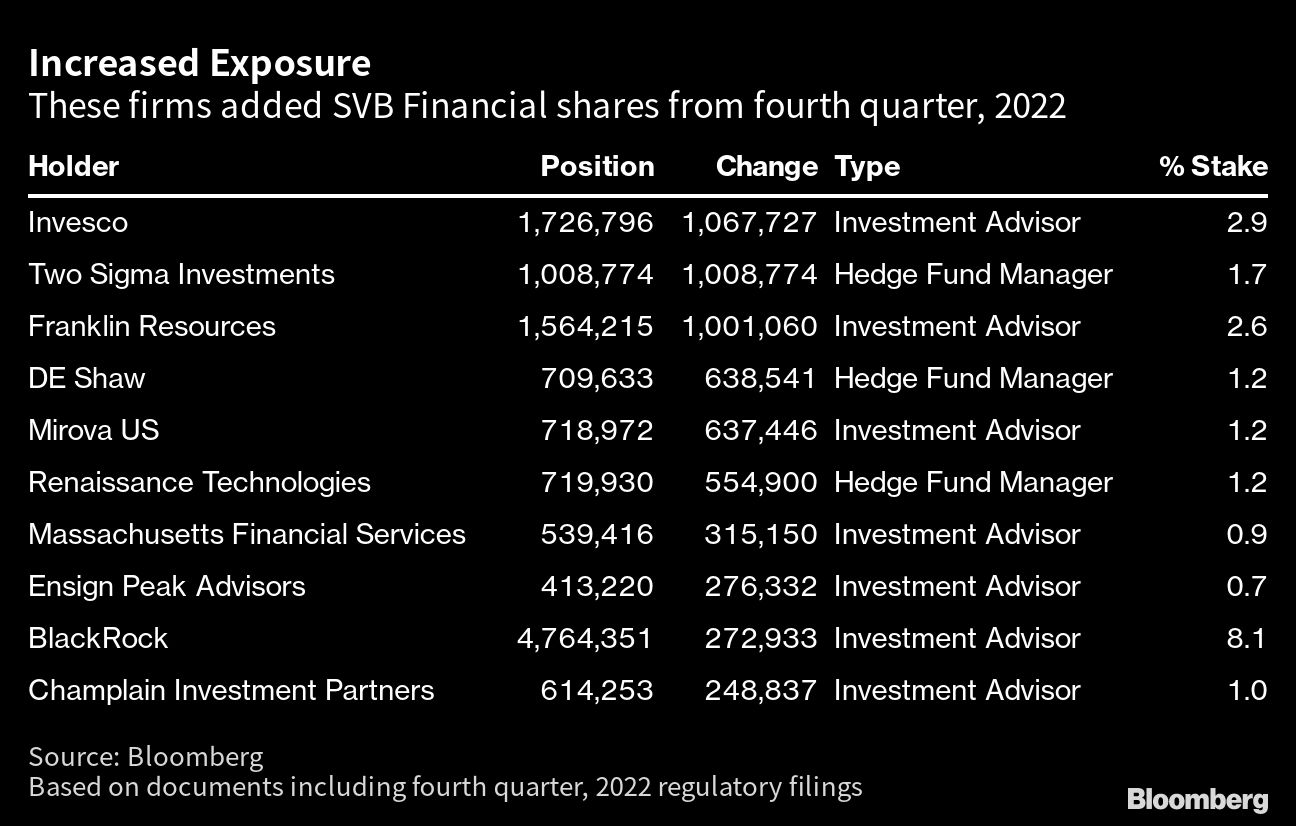 Bloomberg chart showing Increased Exposure | These firms added SVB Financial shares from fourth quarter, 2022