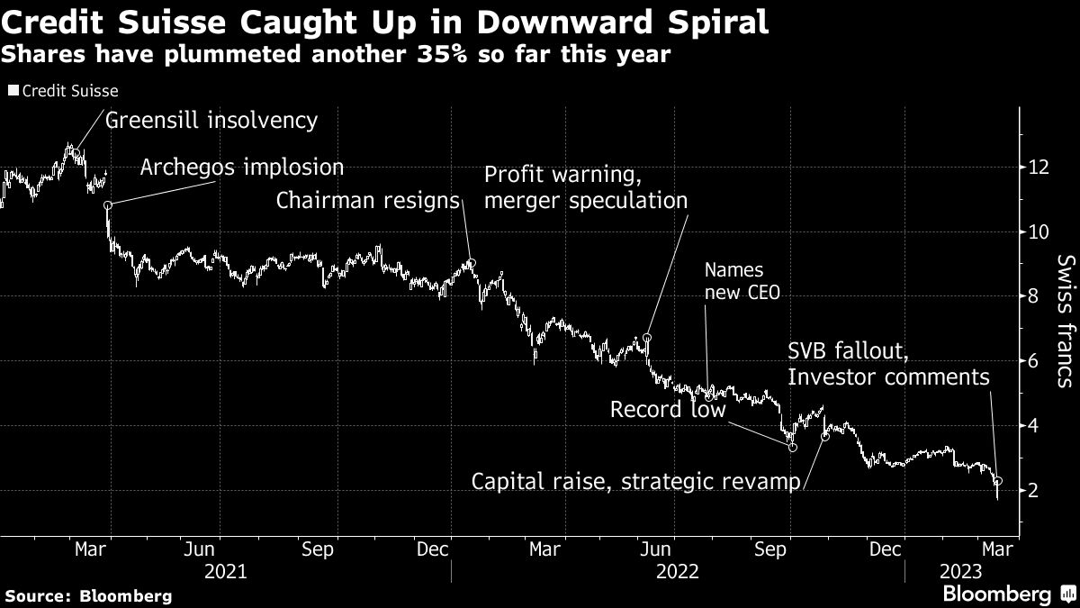 Bloomberg chart showing Credit Suisse Caught Up in Downward Spiral | Shares have plummeted another 35% so far this year