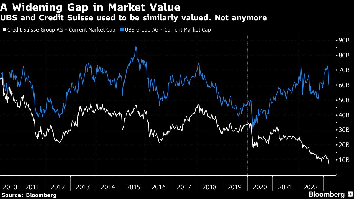 Bloomberg chart showing A Widening Gap in Market Value | UBS and Credit Suisse used to be similarly valued. Not anymore