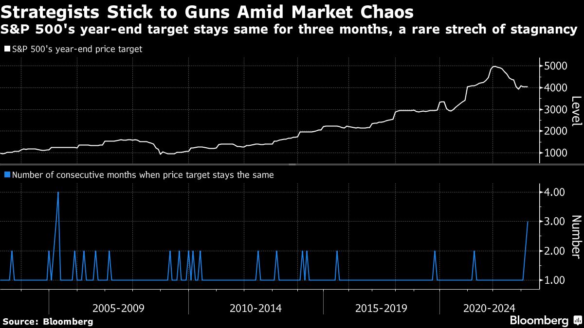 Bloomberg chart showing Strategists Stick to Guns Amid Market Chaos | S&P 500's year-end target stays same for three months, a rare strech of stagnancy