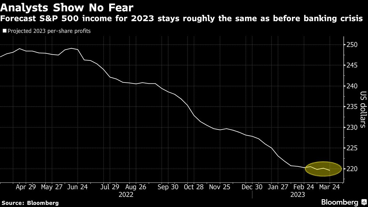 Bloomberg chart showing Analysts Show No Fear | Forecast S&P 500 income for 2023 stays roughly the same as before banking crisis