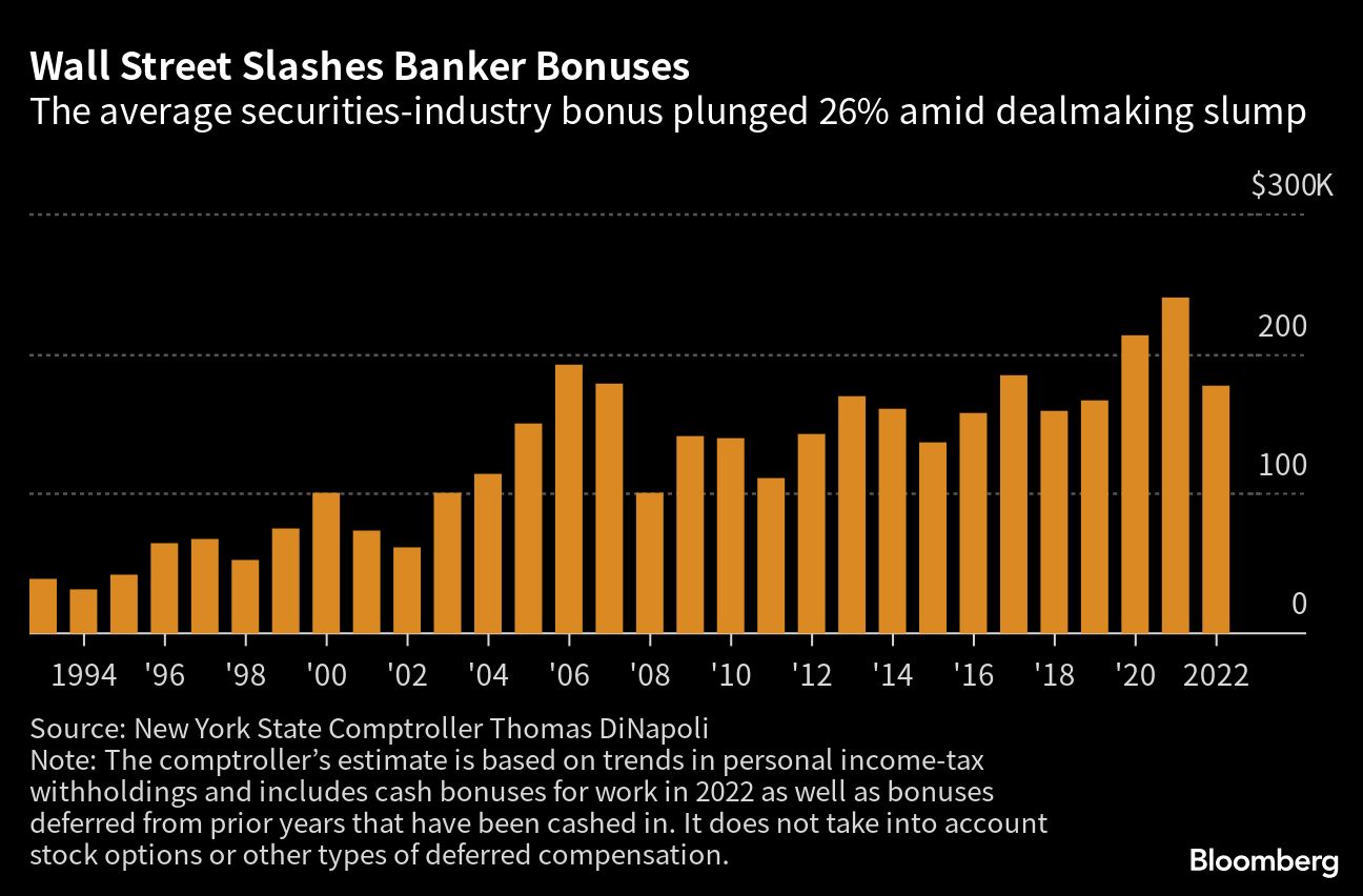 Bloomberg chart showing Wall Street Slashes Banker Bonuses | The average securities-industry bonus plunged 26% amid dealmaking slump