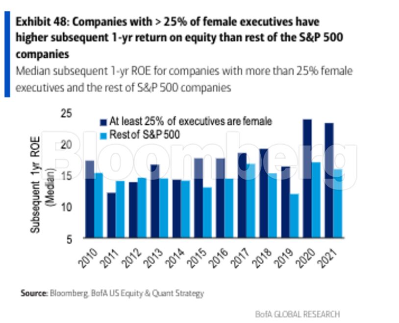 Bank of America chart showing performance of female-led firms