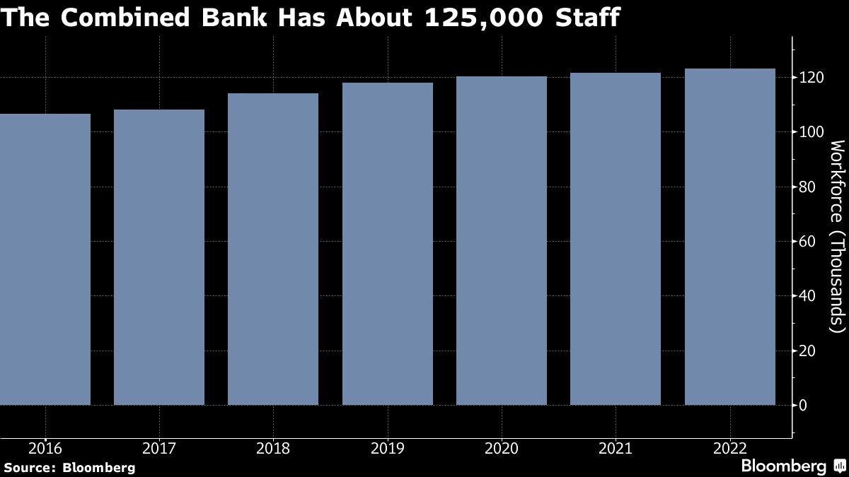 Bloomberg chart showing The Combined Bank Has About 125,000 Staff