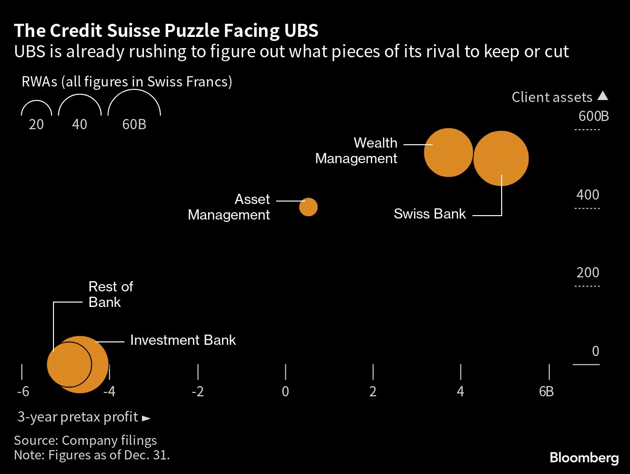 Chart showing The Credit Suisse Puzzle Facing UBS | UBS is already rushing to figure out what pieces of its rival to keep or cut