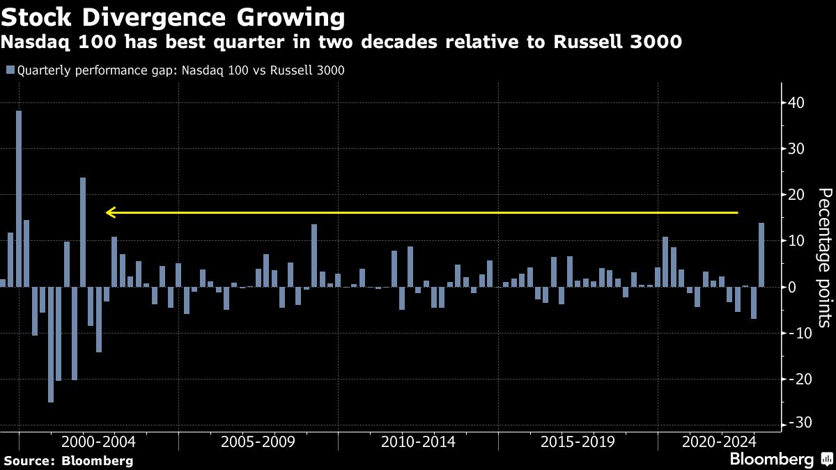 Bloomberg chart showing Stock Divergence Growing | Nasdaq 100 has best quarter in two decades relative to Russell 3000