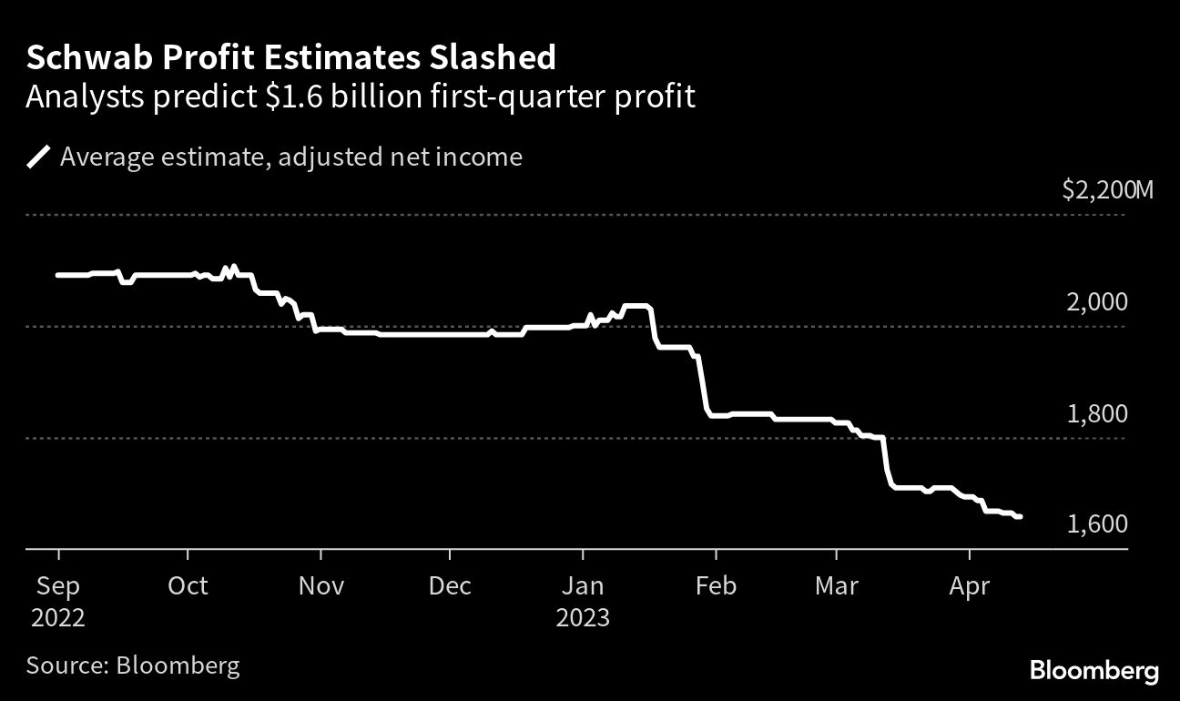 Bloomberg chart showing Schwab Profit Estimates Slashed | Analysts predict $1.6 billion first-quarter profit
