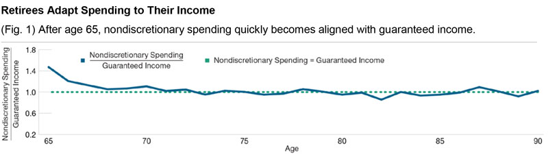 Chart of retiree spending vs income