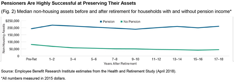 ChartLMedian non-housing assets before and after retirement for households with and without pension income