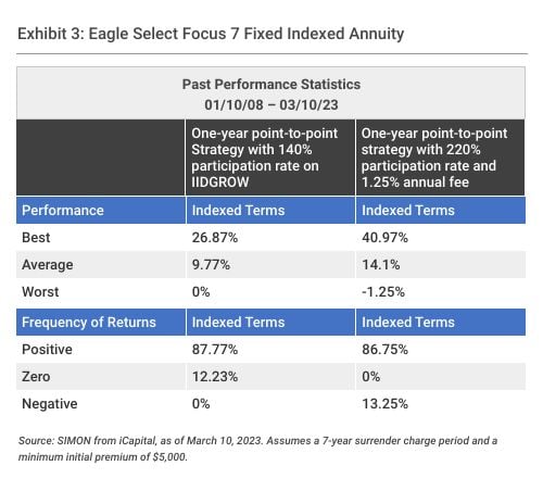 Fixed Indexed Annuity comparison with fee