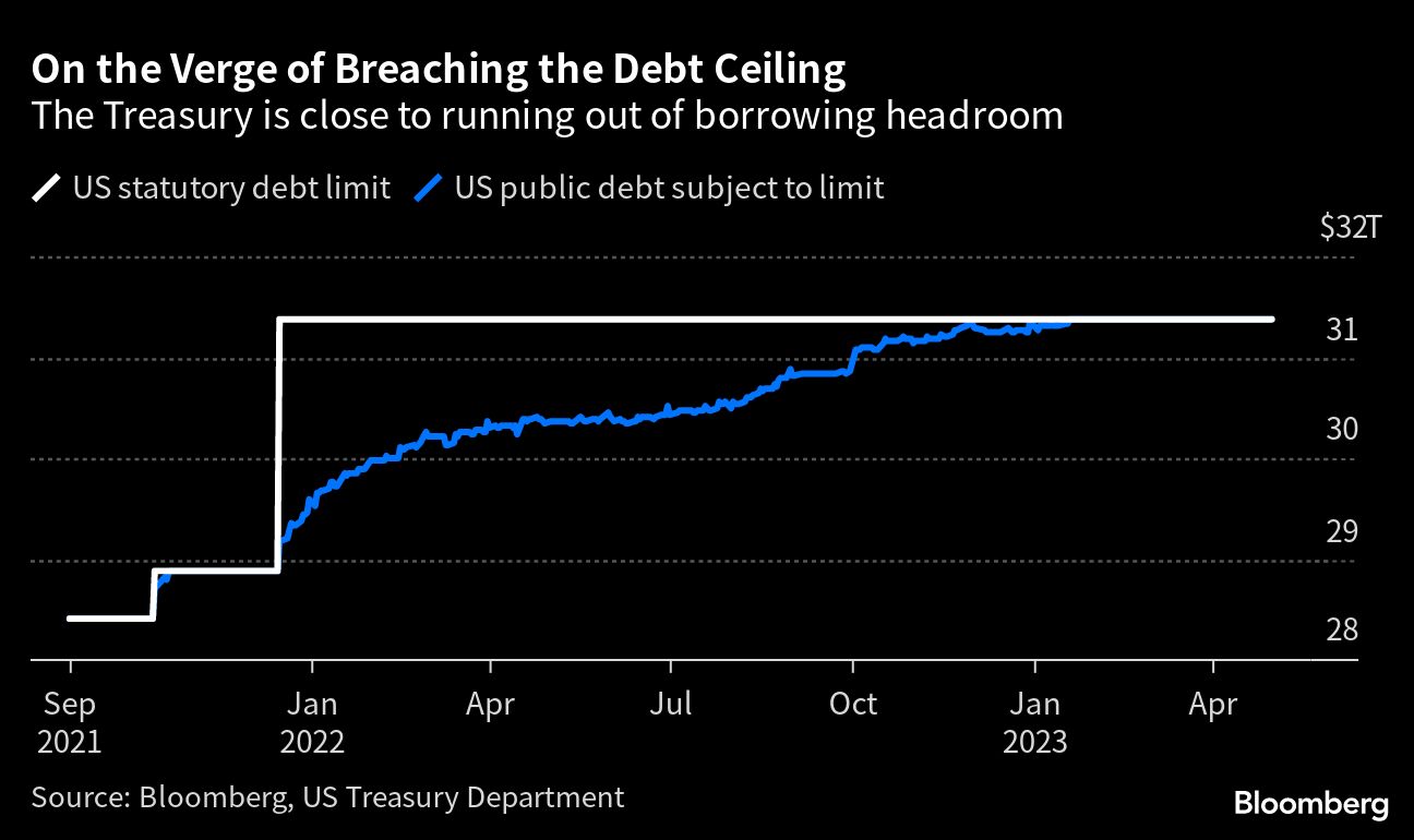 Bloomberg chart entitled On the Verge of Breaching the Debt Ceiling | The Treasury is close to running out of borrowing headroom