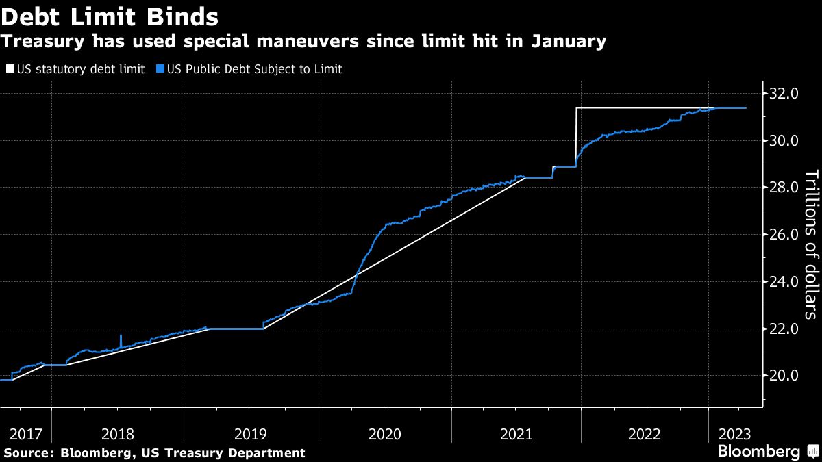 bloomberg chart showing an upsloping line and that is entitled Debt Limit Binds | Treasury has used special maneuvers since limit hit in January