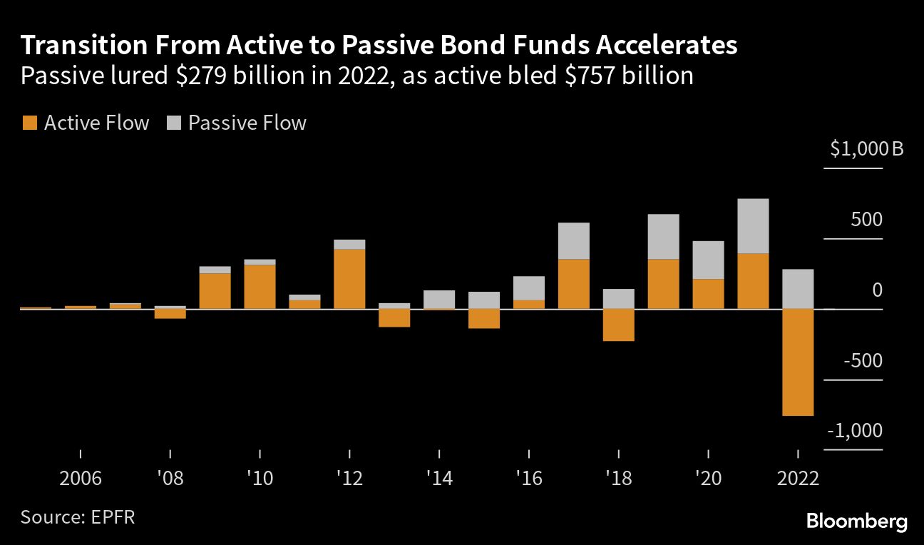 Bloomberg bar chart showing Transition From Active to Passive Bond Funds Accelerates | Passive lured $279 billion in 2022, as active bled $757 billion