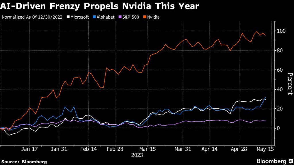 AI-Driven Frenzy market chart from Bloomberg