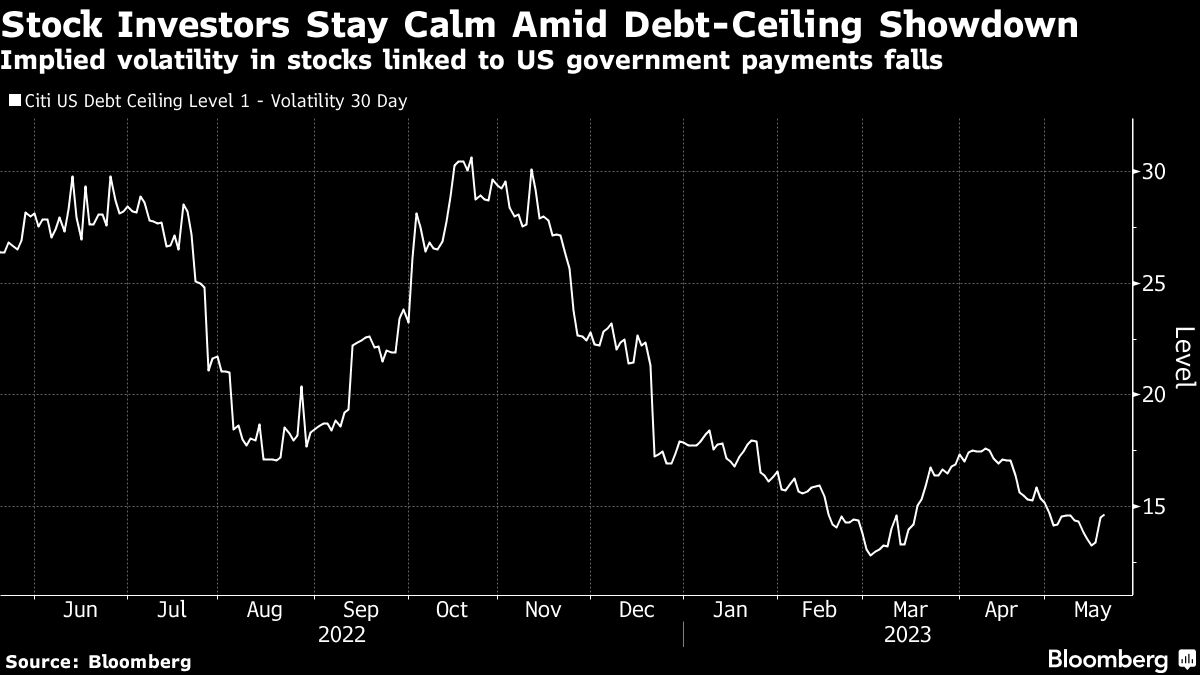 Bloomberg chart entitle Stock Investors Stay Calm Amid Debt-Ceiling Showdown | Implied volatility in stocks linked to US government payments falls
