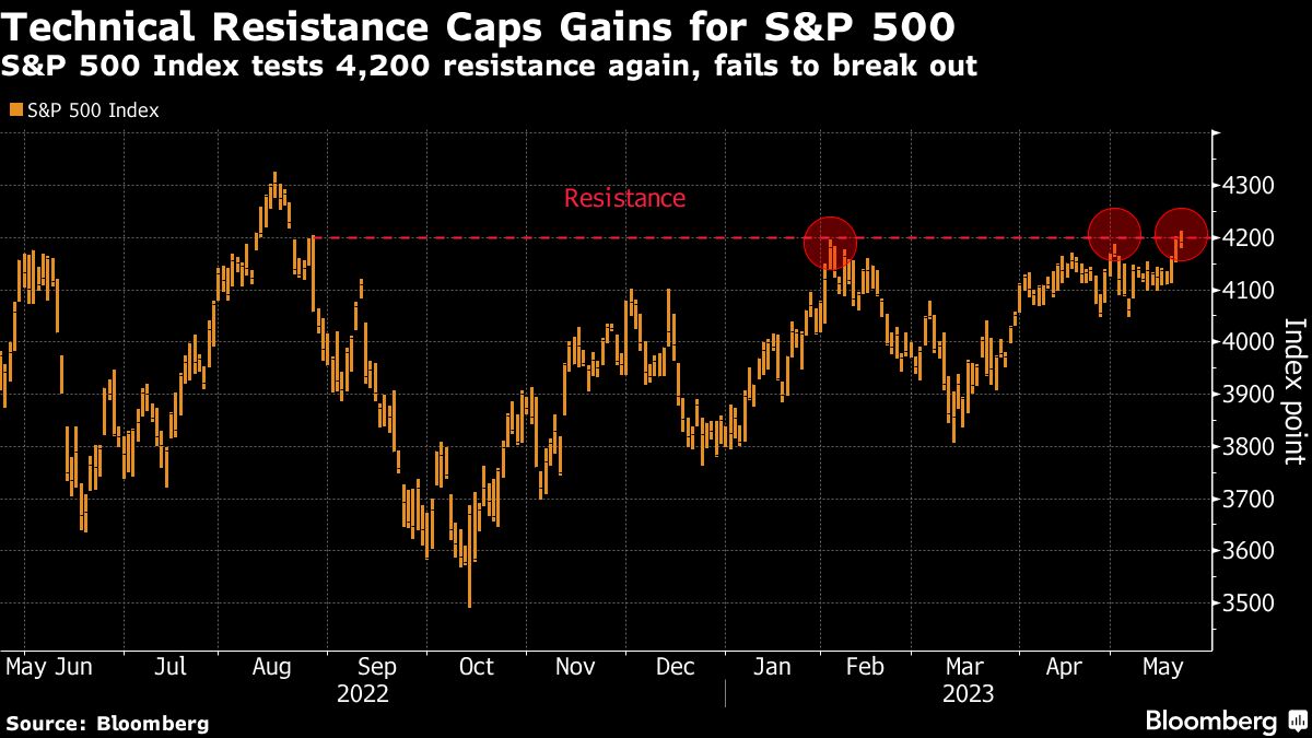 Bloomberg chart entitled Technical Resistance Caps Gains for S&P 500, showing a chart of the index as it tests 4,200 resistance again, fails to break out