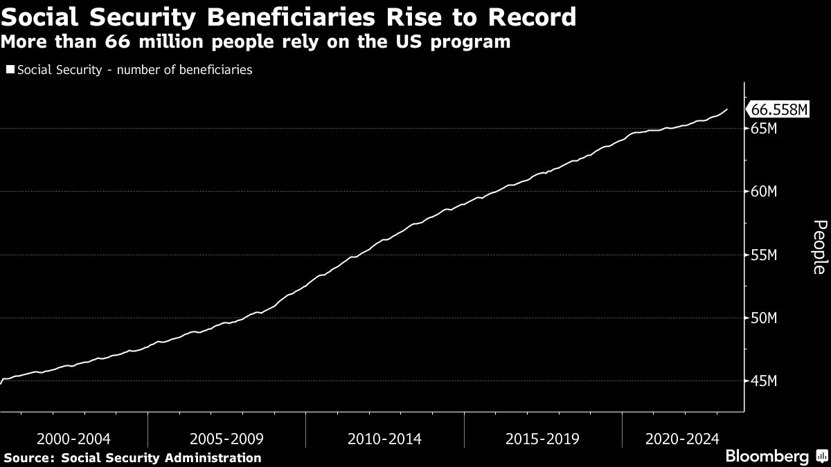 Bloomberg chart showing Social Security Beneficiaries Rise to Record | More than 66 million people rely on the US program