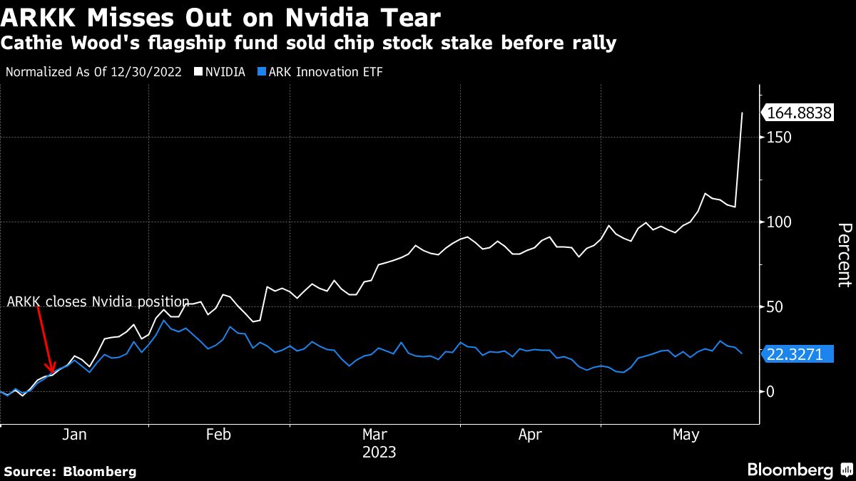 Bloomberg chart showing ARKK Misses Out on Nvidia Tear | Cathie Wood's flagship fund sold chip stock stake before rally
