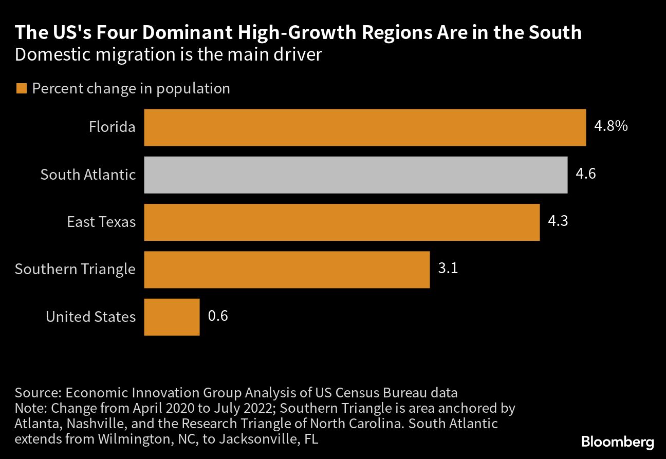 Bloomberg chart showing The US's Four Dominant High-Growth Regions Are in the South | Domestic migration is the main driver