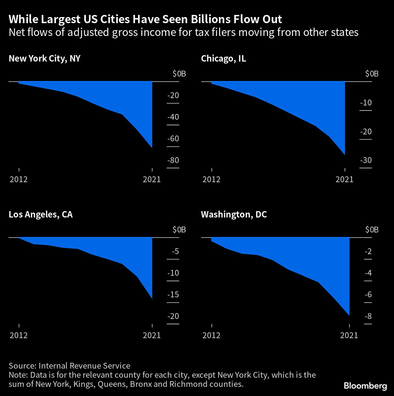 Bloomberg chart showing While Largest US Cities Have Seen Billions Flow Out | Net flows of adjusted gross income for tax filers moving from other states