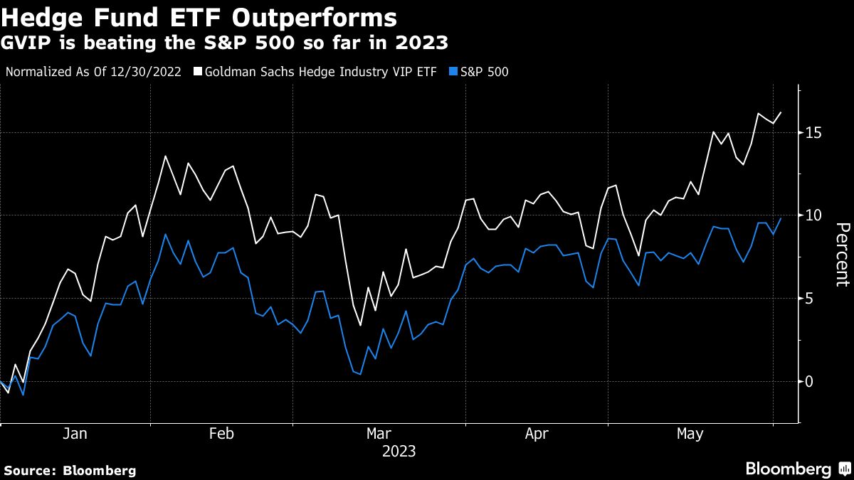 Bloomberg chart showing Hedge Fund ETF Outperforms | GVIP is beating the S&P 500 so far in 2023