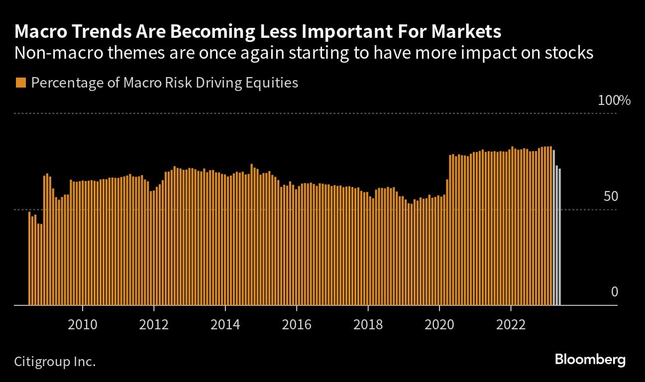 Bloomberg chart of June 17, 2023, showing Macro Trends Are Becoming Less Important For Markets | Non-macro themes are once again starting to have more impact on stocks