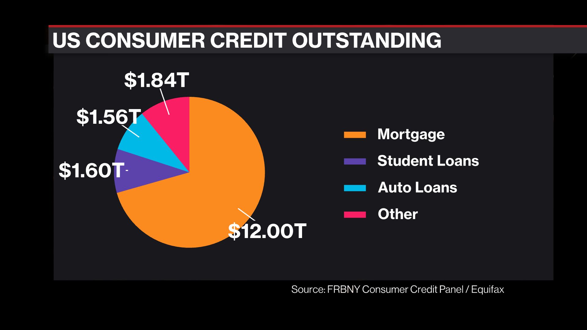 Bloomberg chart of June 30 2023 showing US Consumer Credit Outstanding