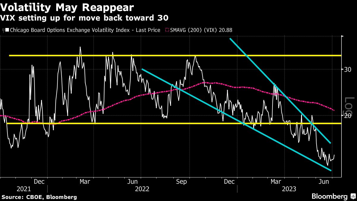 Bloomberg chart showing Volatility May Reappear on July 6, 2023