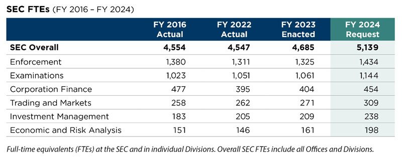 Chart of SEC full time employees Source SEC