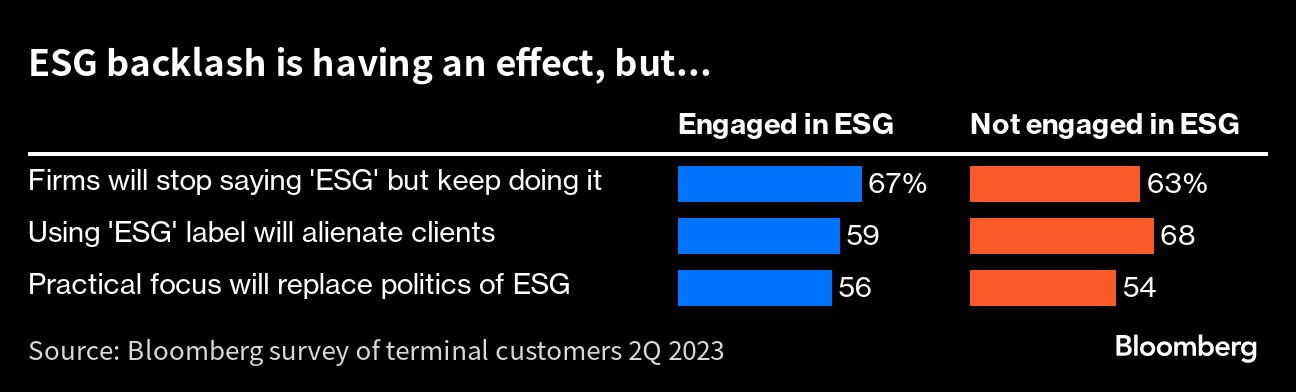 ESG backlash is having an effect, but... |