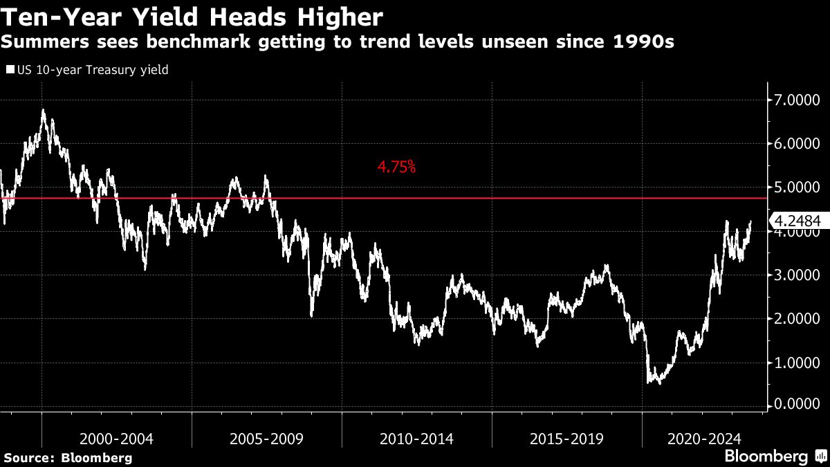 Ten-Year Yield Heads Higher | Summers sees benchmark getting to trend levels unseen since 1990s