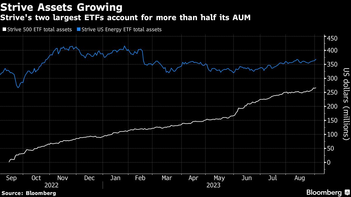 Strive Assets Growing | Strive's two largest ETFs account for more than half its AUM