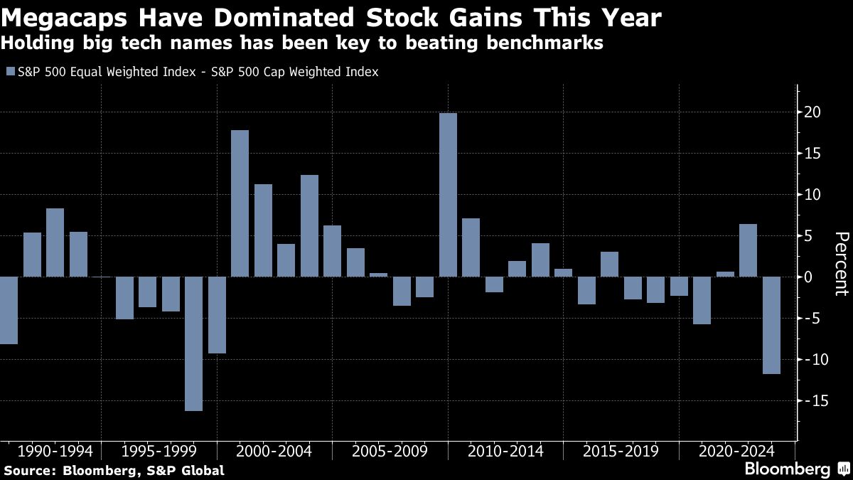 Megacaps Have Dominated Stock Gains This Year | Holding big tech names has been key to beating benchmarks