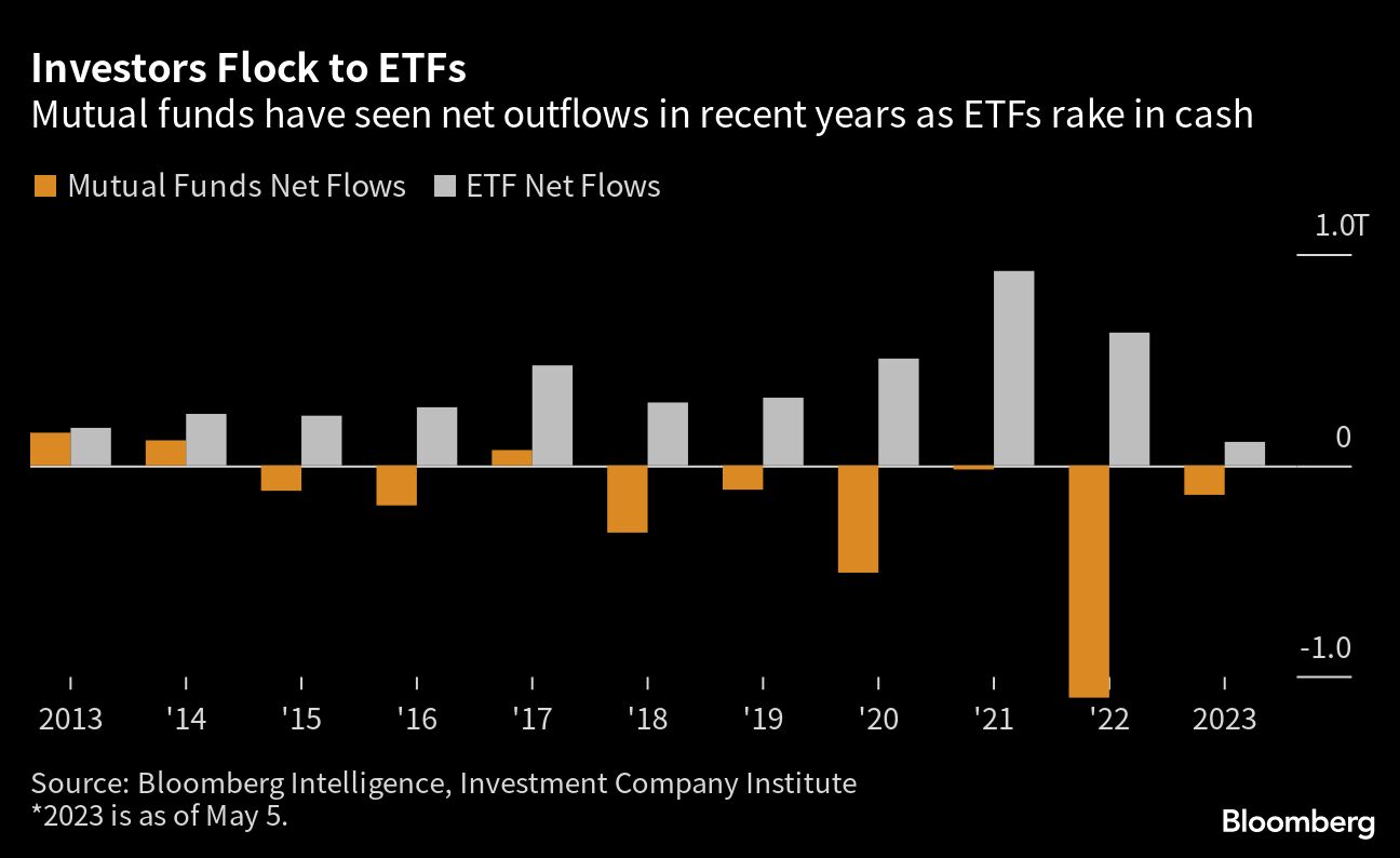 Investors Flock to ETFs | Mutual funds have seen net outflows in recent years as ETFs rake in cash