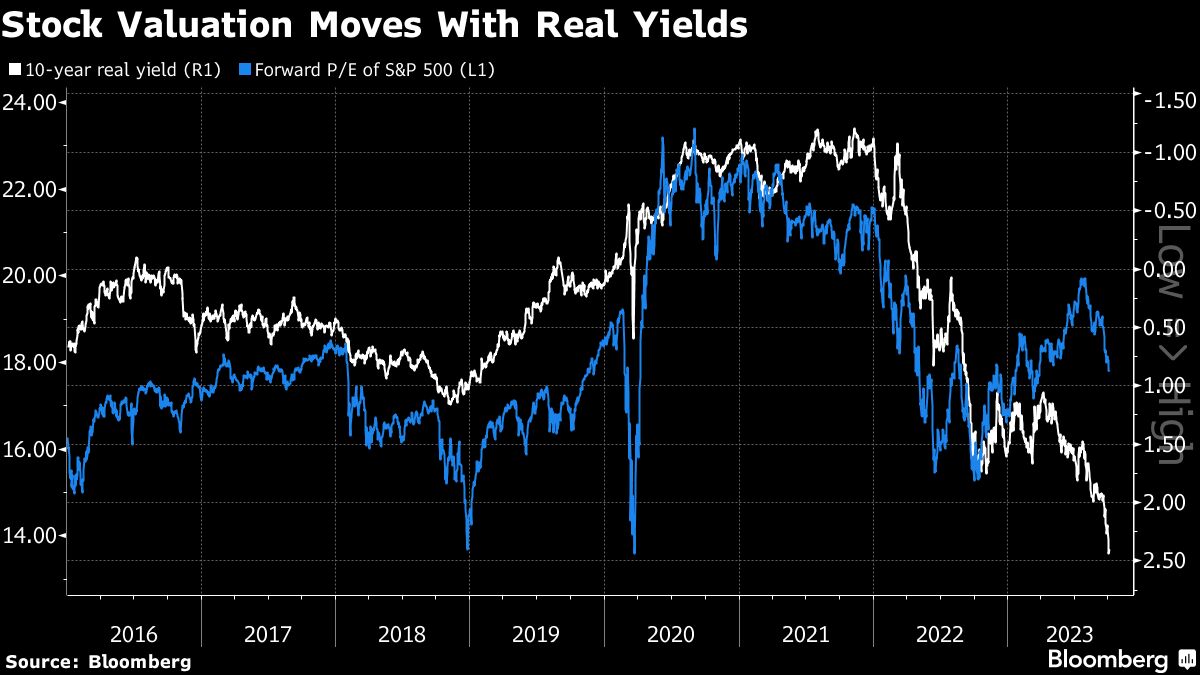 Stock Valuation Moves With Real Yields