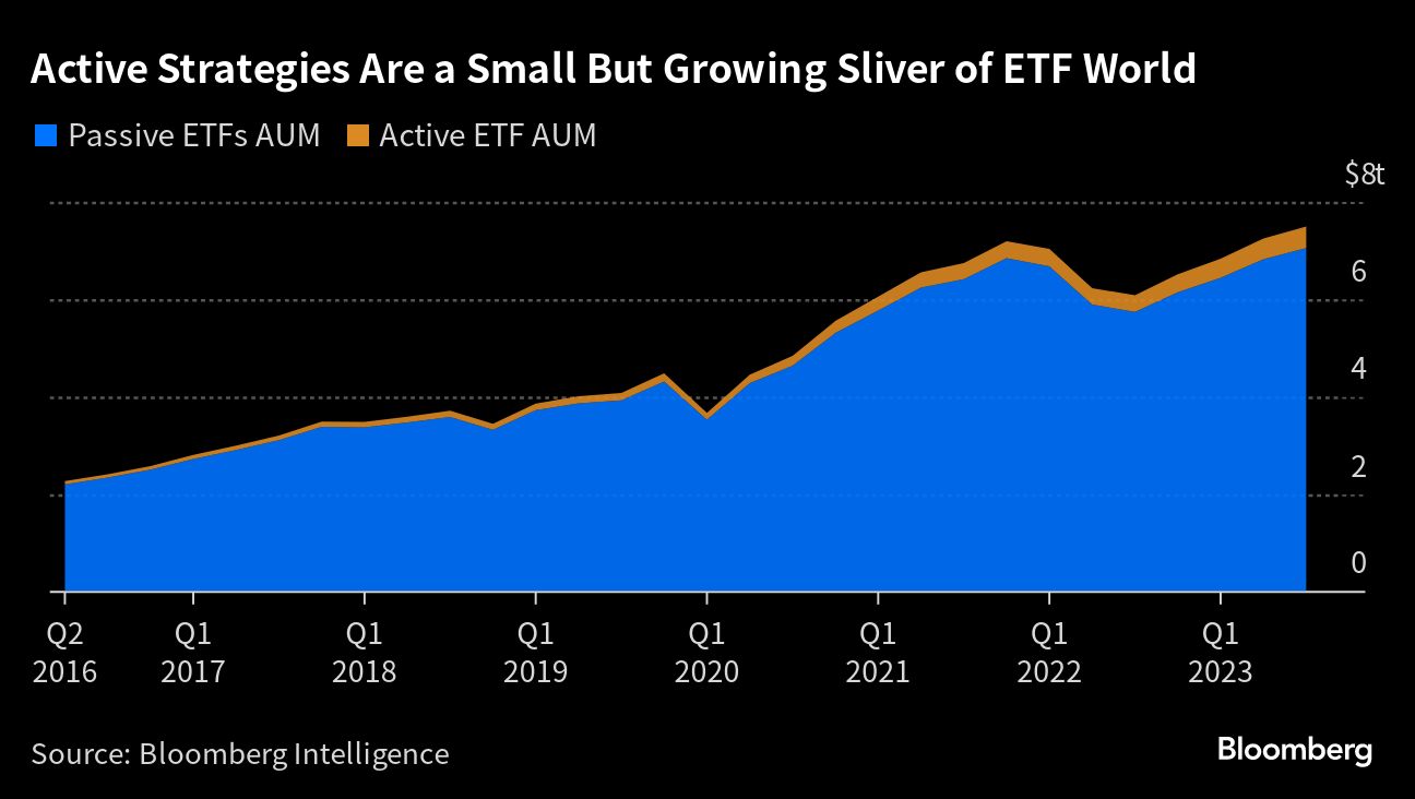 Active Strategies Are a Small But Growing Sliver of ETF World |