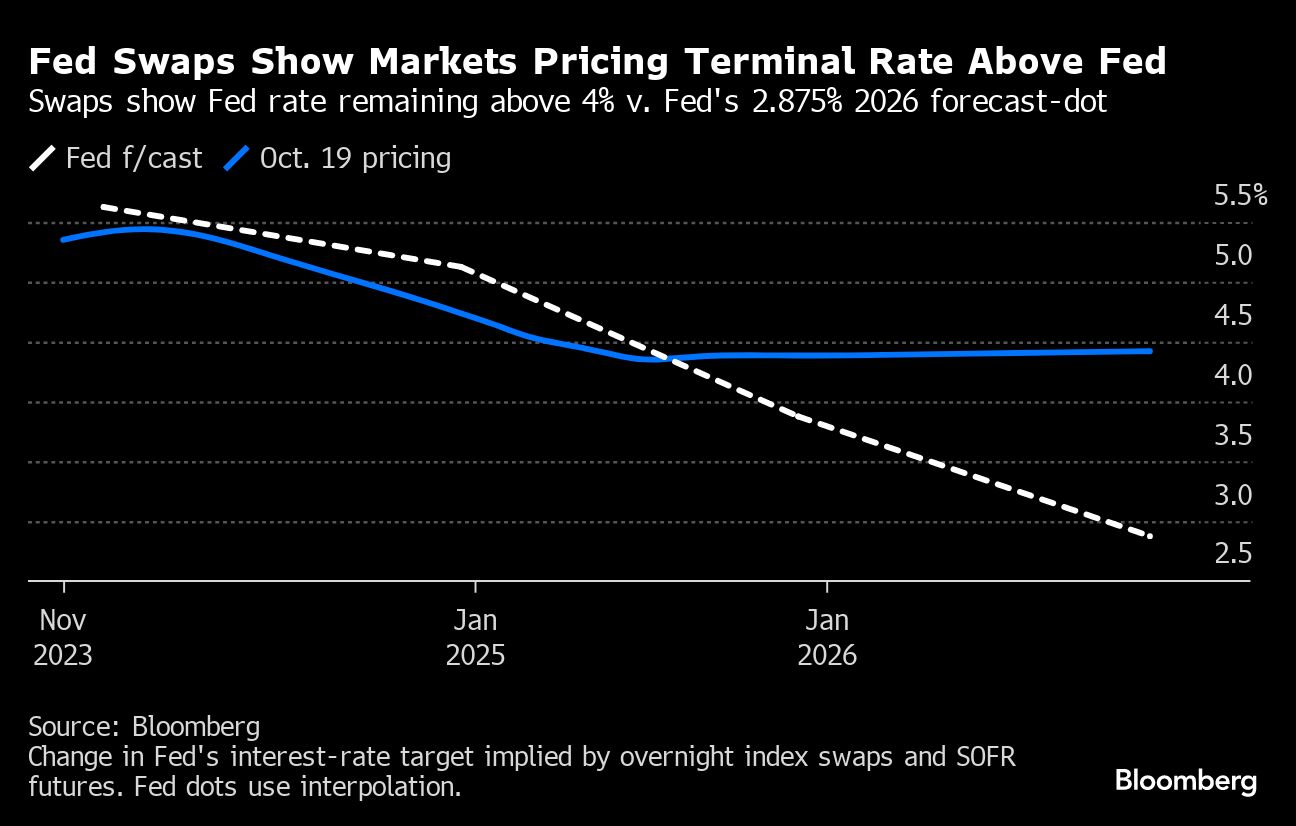 Fed Swaps Show Markets Pricing Terminal Rate Above Fed | Swaps show Fed rate remaining above 4% v. Fed's 2.875% 2026 forecast-dot