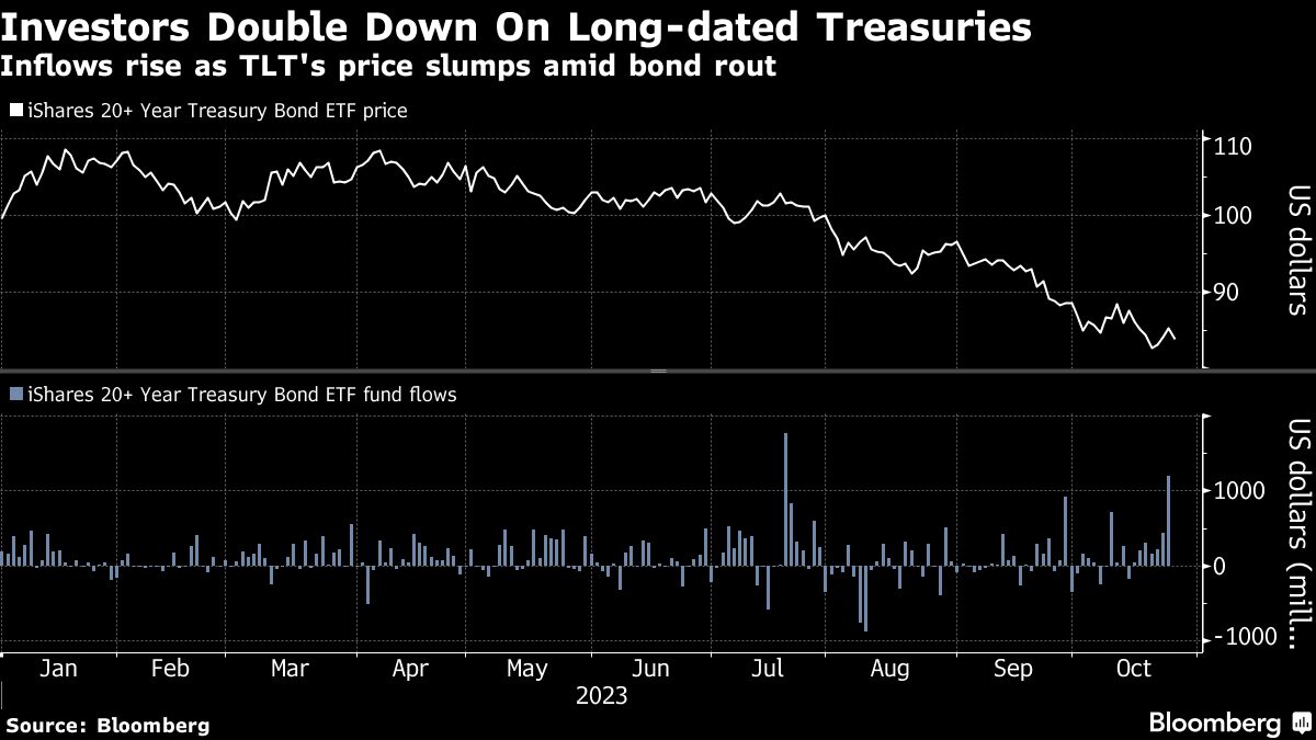 Investors Double Down On Long-dated Treasuries | Inflows rise as TLT's price slumps amid bond rout