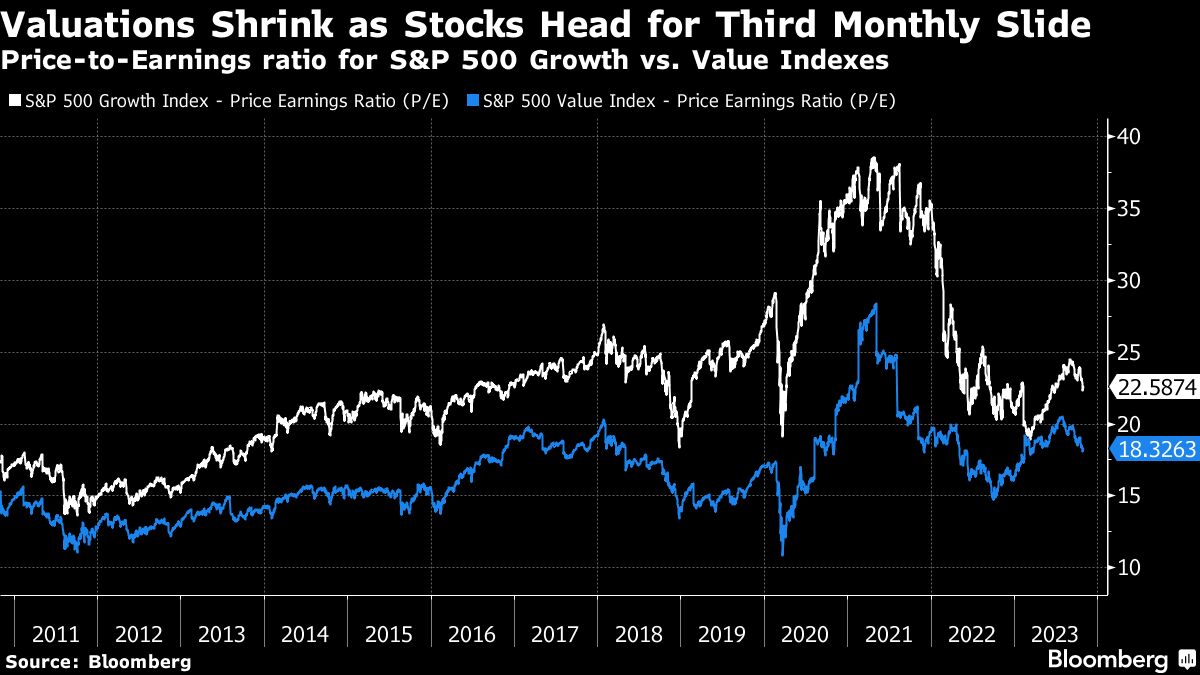 Valuations Shrink as Stocks Head for Third Monthly Slide | Price-to-Earnings ratio for S&P 500 Growth vs. Value Indexes