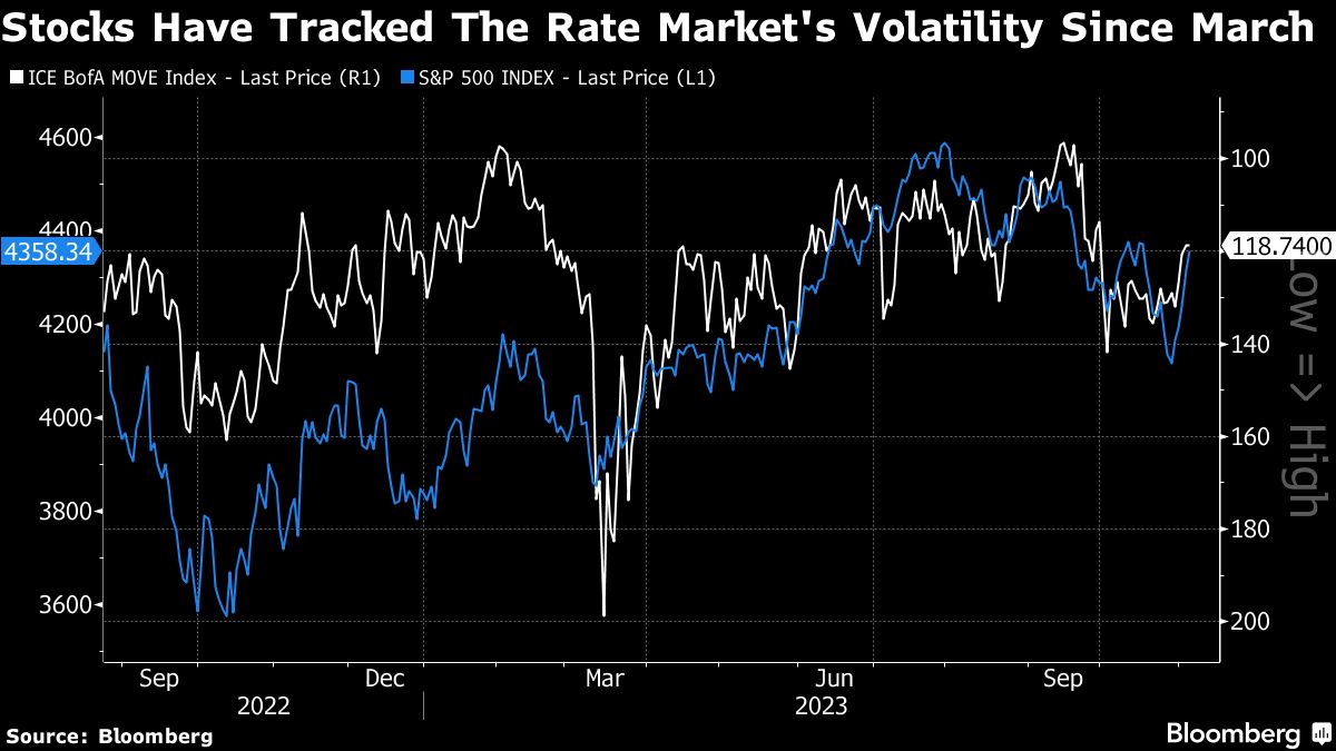 bloomberg chart showing Stocks Have Tracked The Rate Market's Volatility Since March